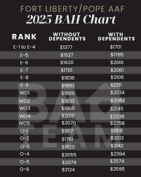 fort bragg bah rates